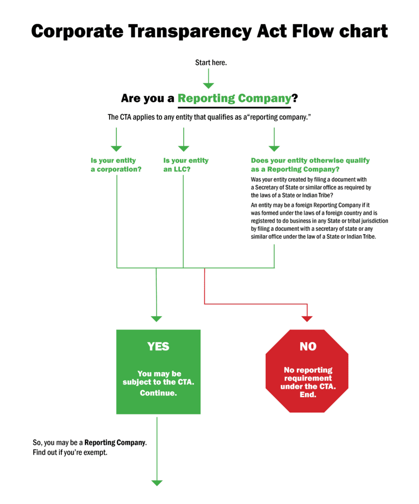 CTA Flow Chart