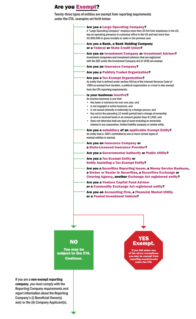 Exempt entities decision tree